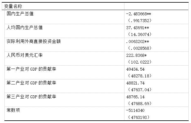 表3 多元线性回归结果