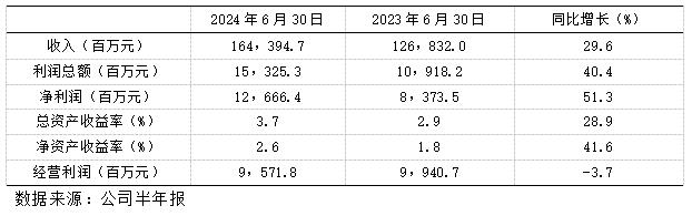 表1 2024年和2023年中期报告(部分)
