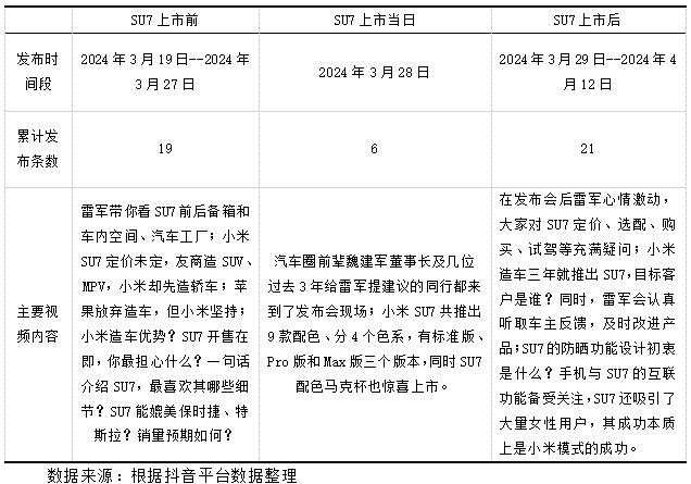 表2 SU7发布事件前后雷军抖音发布视频主要内容