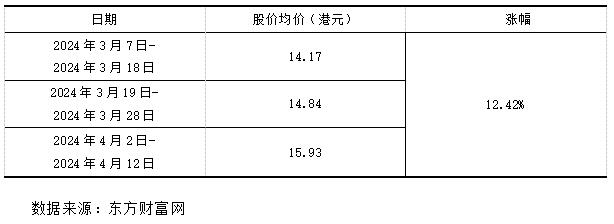 表3 雷军发布小米SU7相关内容前后交易日股价变动及涨幅表