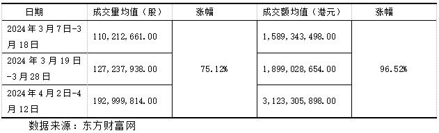 表4 雷军发布小米SU7相关视频前后小米集团交易日股票成交量与成交额对比