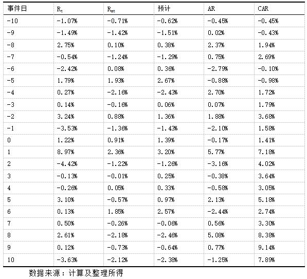 表5 小米SU7发布事件超额收益率和累计超额收益率统计表