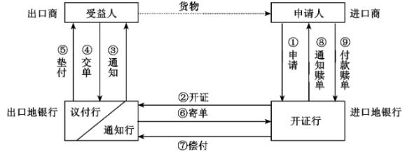 图2 跨境电商国际结算流程