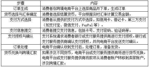 表1 跨境电商国际结算步骤
