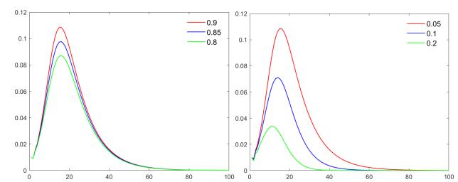 ͼ5  ͬµĸ鴫ߵı仯 