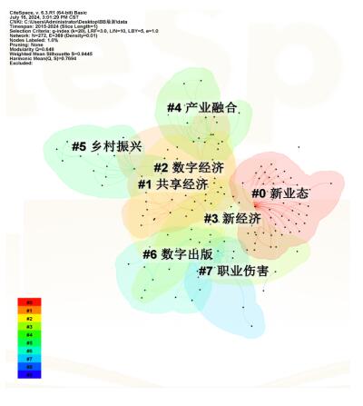图3 关键词聚类图谱