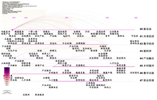 图4 关键词时间轴线图谱