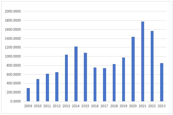 图1 2009年-2023年云南省出口贸易总额 单位:亿元