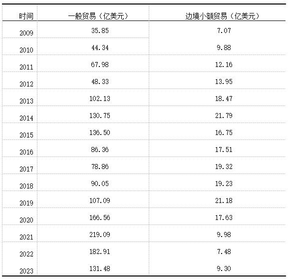 表1 2009年-2023年云南省主要贸易方式出口贸易额