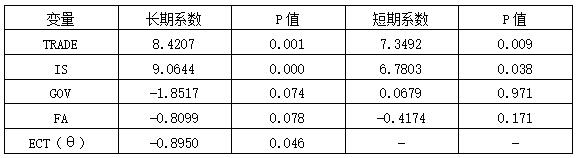 表5 误差修正模型估计结果