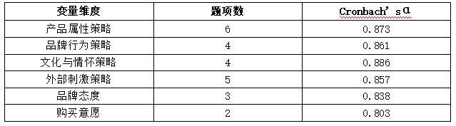 表2 各变量维度 Cronbachsα信度检验
