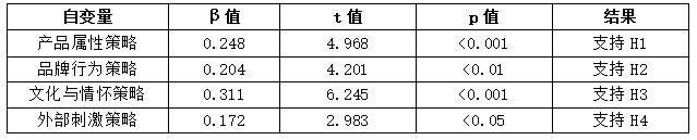 表3 品牌态度影响因素回归分析