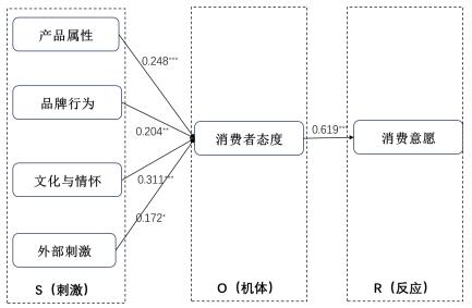 图2 SOR结果模型