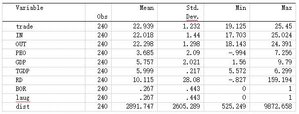 表1 中泰双边贸易引力模型变量描述性统计