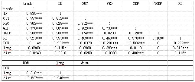 表2 中泰双边贸易引力模型变量相关系数矩阵