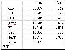 表3 变量方差膨胀因子(VIF)检验