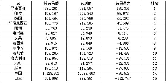 表5 泰国与主要贸易伙伴的贸易潜力测算结果