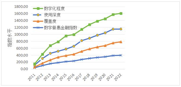 图1 安徽省数字普惠金融指数及分维度指数变化趋势( 2011-2022年)