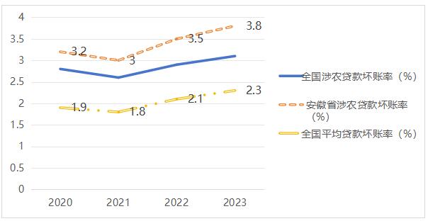 图2 全国及安徽省涉农贷款坏账率数变动趋势( 2020-2023年)