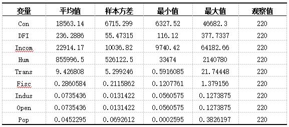 表2 描述性统计