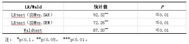 表5 LR检验和Wald检验结果