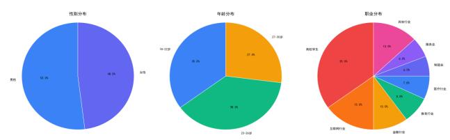 图1 样本群体特征分析