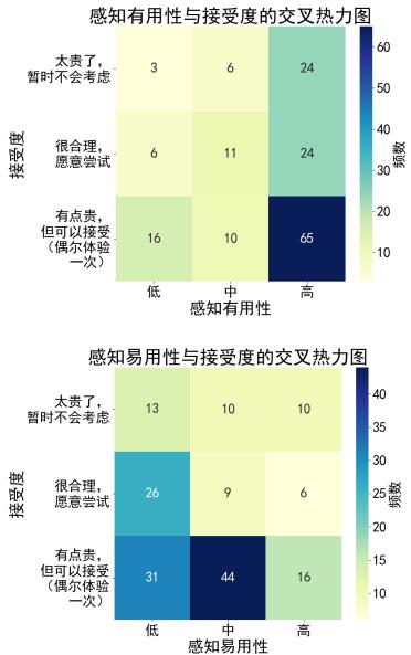 图2 TAM理论研究得出的交叉表热力图