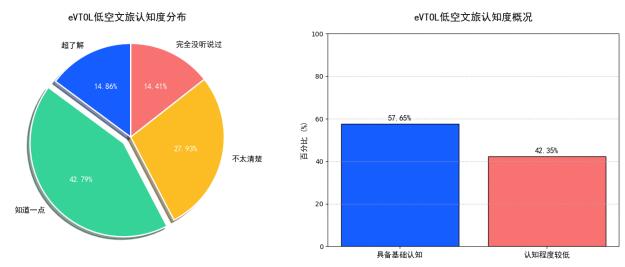 图3 eVTOL低空文旅认知度调查分析