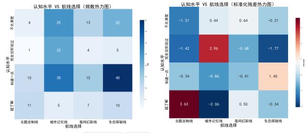 图4 “认知水平”与“航线选择”选择的关联热力图