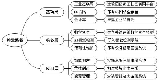 图1 智能制造技术体系构建路径