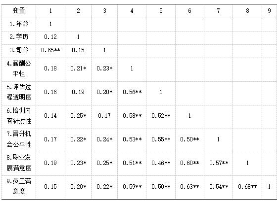 表4 各变量相关矩阵