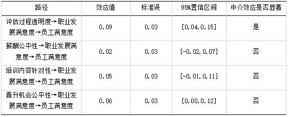 表6 中介效应检验结果