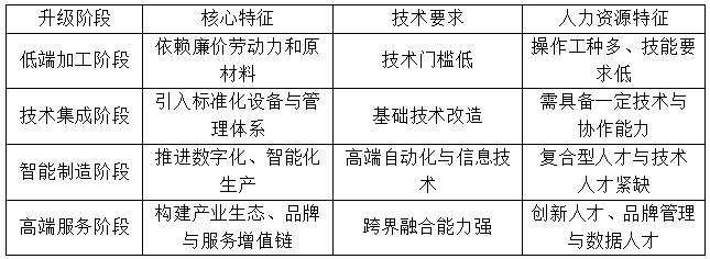 表1 产业链升级的阶段特征与人力资源表现