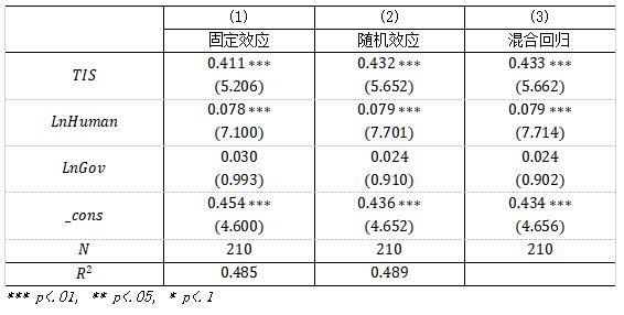 表2 基准回归结果