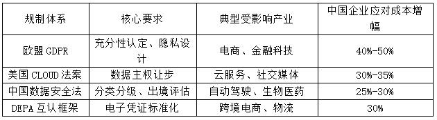 表3 全球主要数据规制体系对企业的影响对比