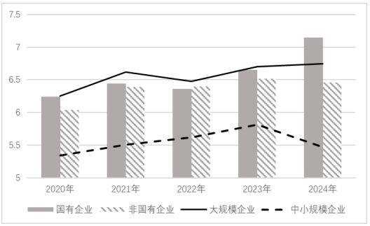 图1 2020-2024年基于产权性质和企业规模的新能源企业ESG评分差异