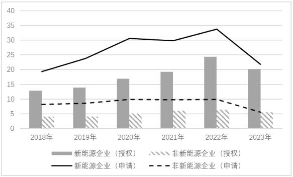 图2 2018-2023年新能源与非新能源企业绿色专利申请与授权总量(均值)差异(单位:件)