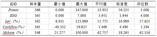 表2 变量描述性统计分析