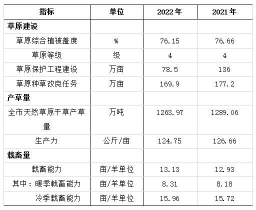 表1 呼伦贝尔草原建设、产草量、载畜量