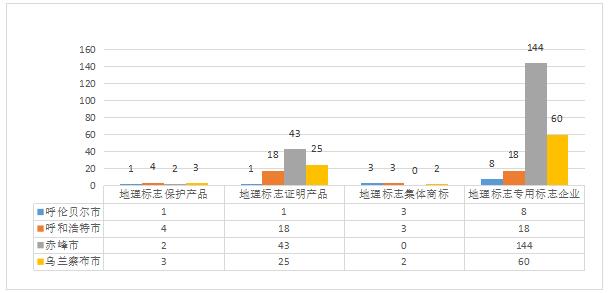 图1 2024年3月内蒙古自治区地理标志统计表