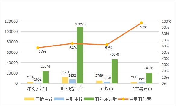 图2 2024年前三季度内蒙古自治区商标数据