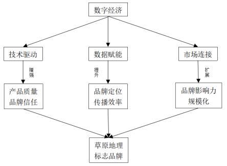 图3 数字经济赋能草原地理标志品牌建设的理论逻辑