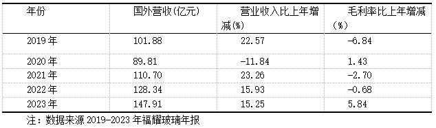 表2 2019-2023年福耀玻璃经营情况表