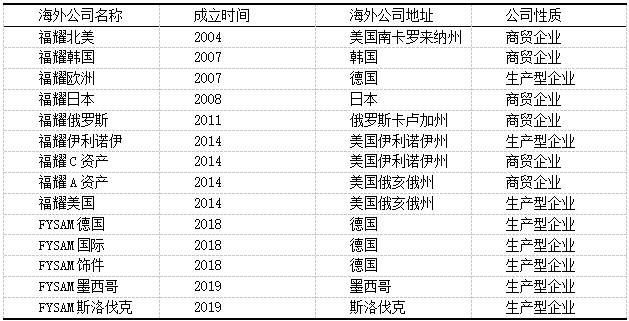 表3 福耀玻璃海外投资区域