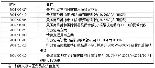 表4 福耀玻璃反倾销诉讼案一览表
