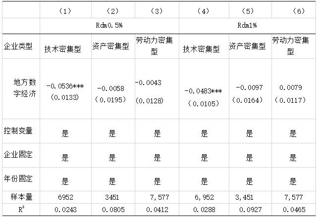 表6 分行业回归结果