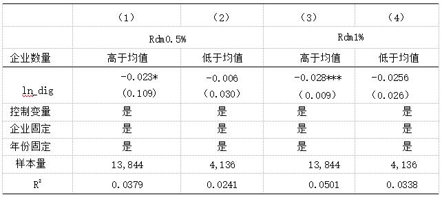 表7 区域竞争异质性回归结果