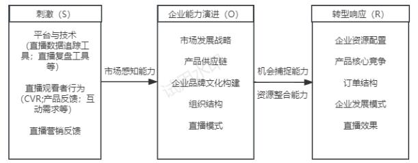 图1 跨境电商+直播模式SOR动态赋能机制