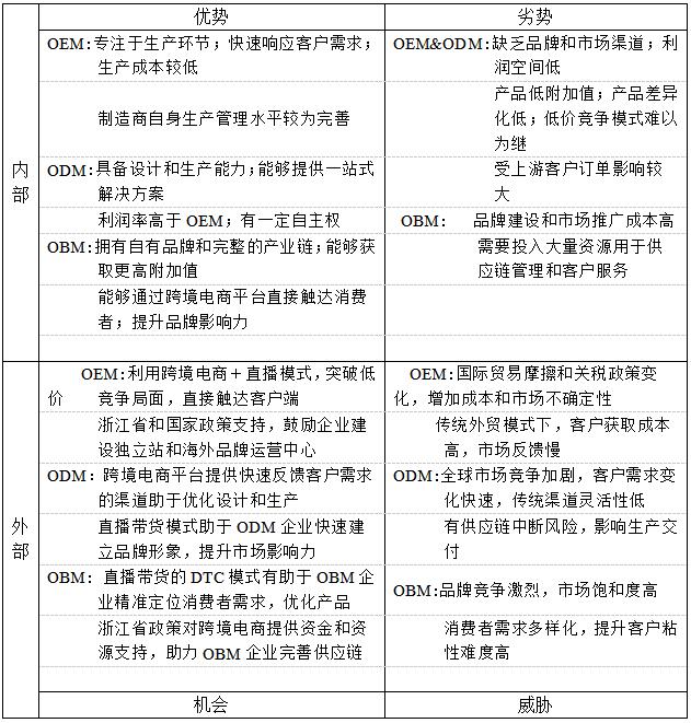 表1 浙江中小企业在跨境电商出海三阶段的SWOT分析详表