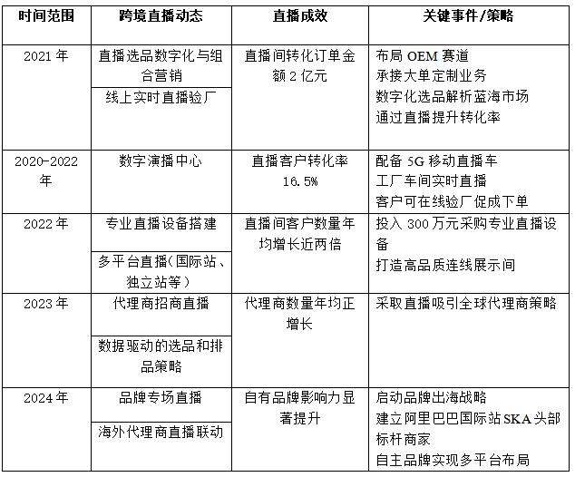 表2 宁波贝克莱恩的跨境电商+直播出海历程